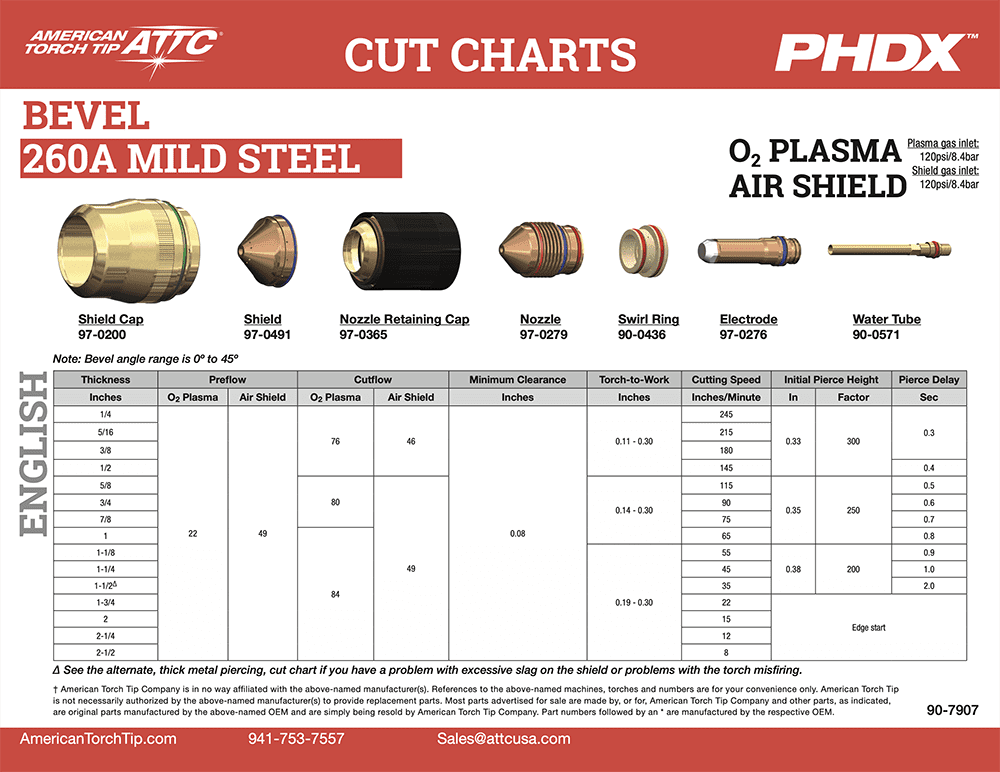 Cut Charts