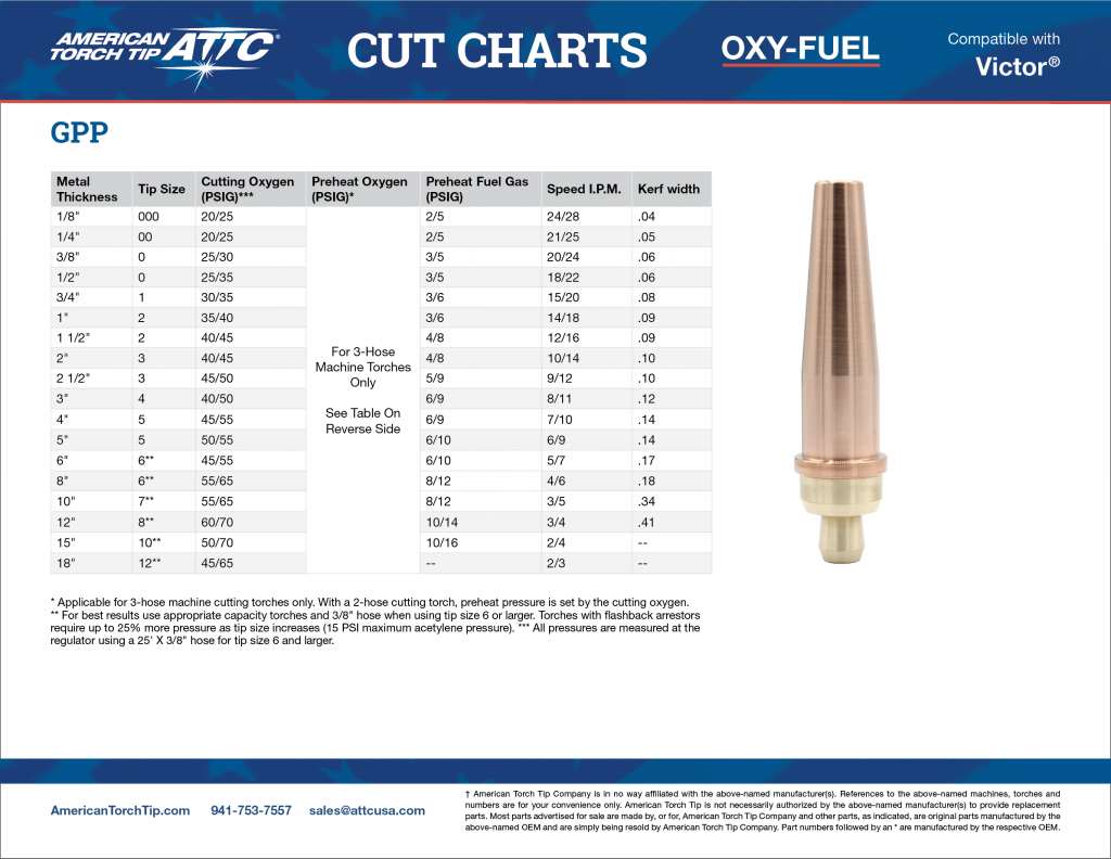 Victor GPP / MTHP Cut Chart American Torch Tip