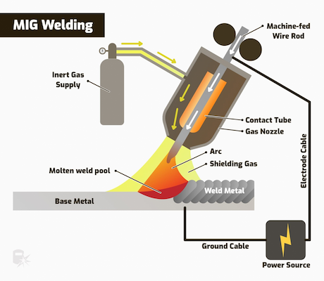 How to MIG Weld a Dutch Oven Trivet [Guide]