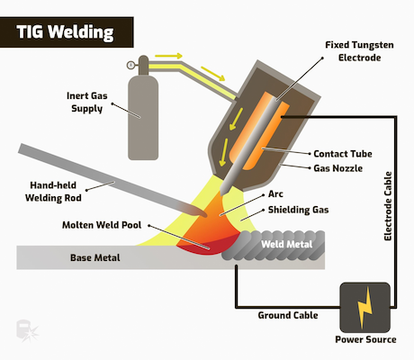 tig welding process