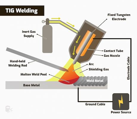 MIG vs TIG Welding: Why a MIG Welder is More Efficient