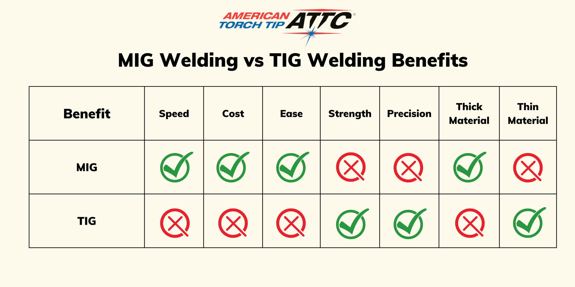 benefits MIG weld vs TIG weld
